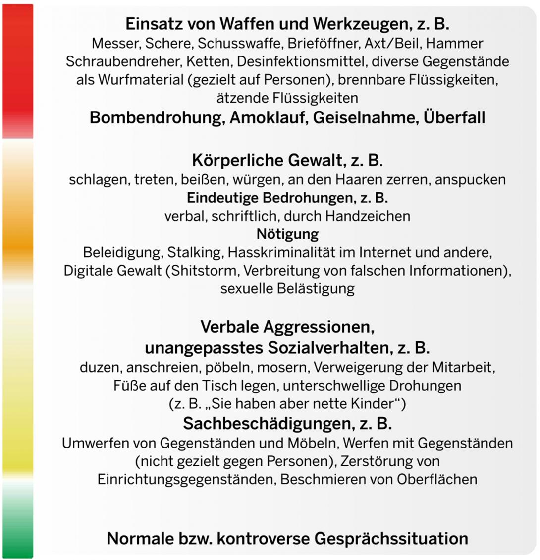 Modellgrafik Aachener Modell mit den Unterscheidungen in vier Kategorien von Gewalt.